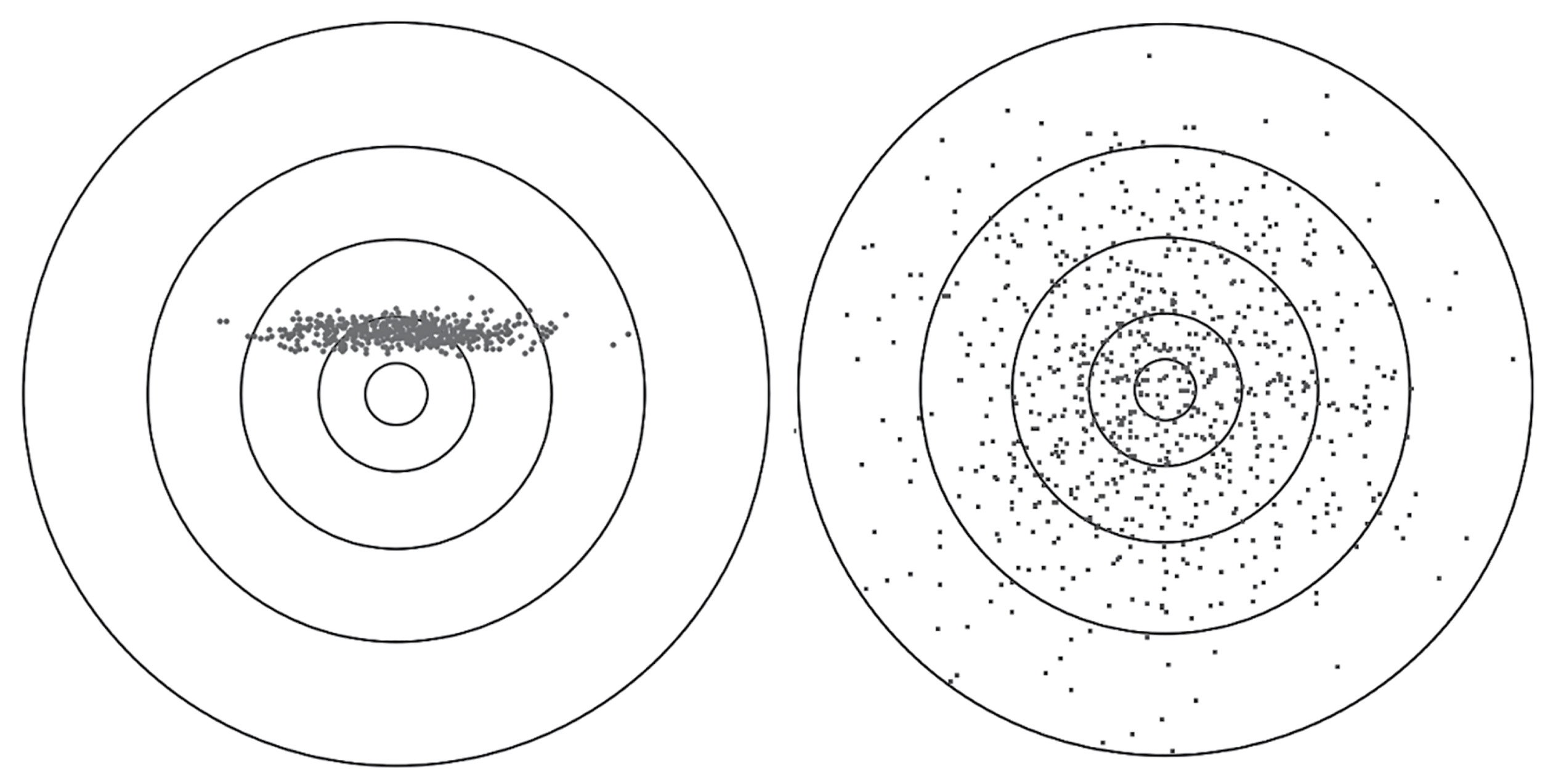 Figure 3. An illustration of the bias-variance tradeoff. Assume two people (sober) shooting at a target in, say, Texas. The left shooter has a bias, a systematic “error,” but on balance gets closer to the target than the right shooter, who has no systematic bias but a high variance. Typically, you cannot reduce one without increasing the other. When fragile, the strategy at the left is the best: maintain a distance from ruin, that is, from hitting a point in the periphery should it be dangerous. This schema explains why if you want to minimize the probability of the plane crashing, you may make mistakes with impunity provided you lower your dispersion. 