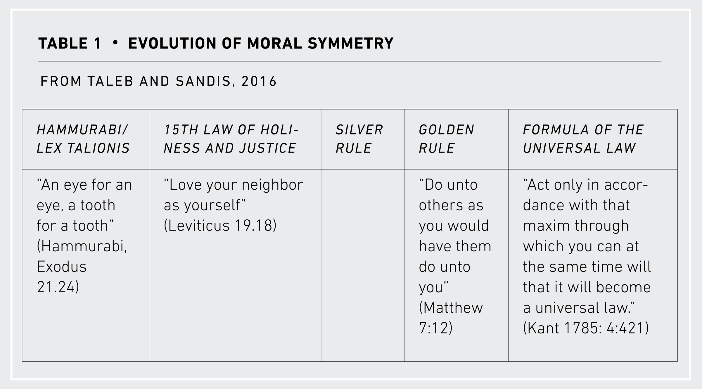 Table 1 •  Evolution of Moral Symmetry From Taleb and Sandis, 2016 Hammurabi/Lex Talionis 15th Law of Holiness and Justi