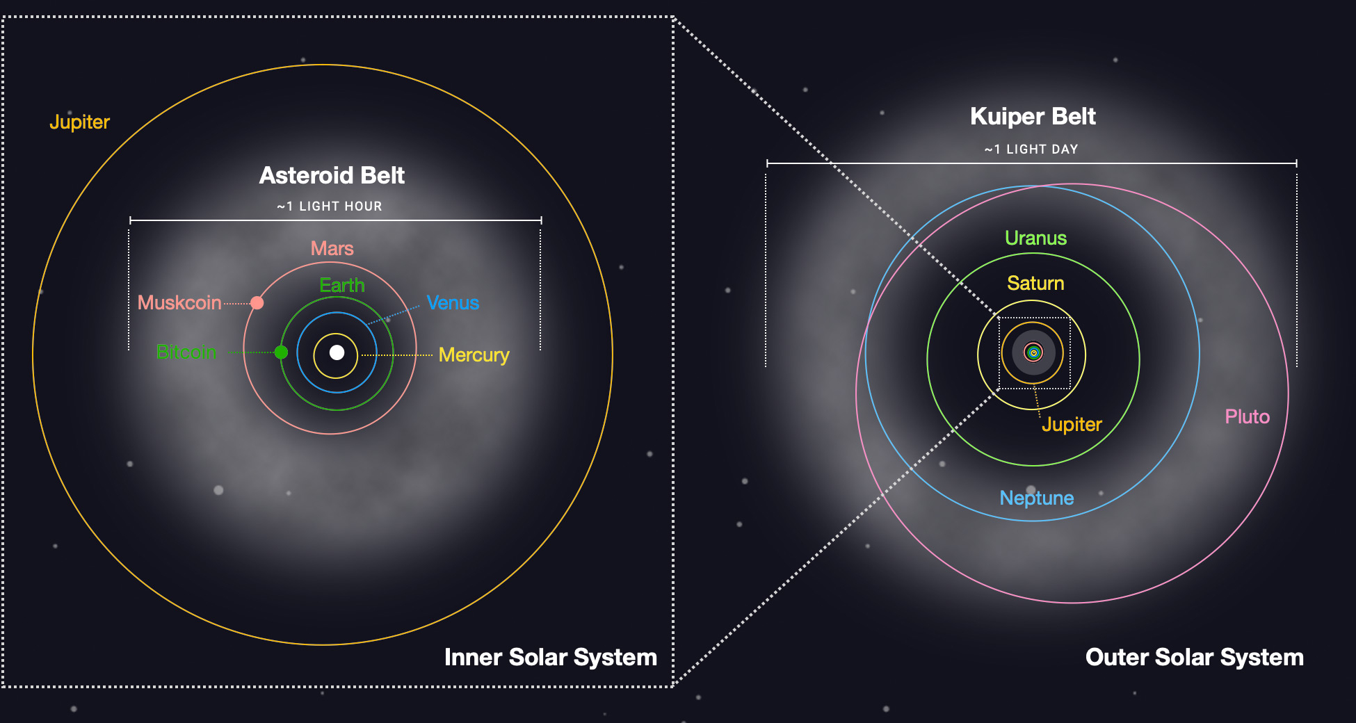 Asteroid-Kuiper-Belts-v2 https://doraemonj.github.io/img/bitcoin_astronomy_02/Asteroid-Kuiper-Belts-v2.jpeg