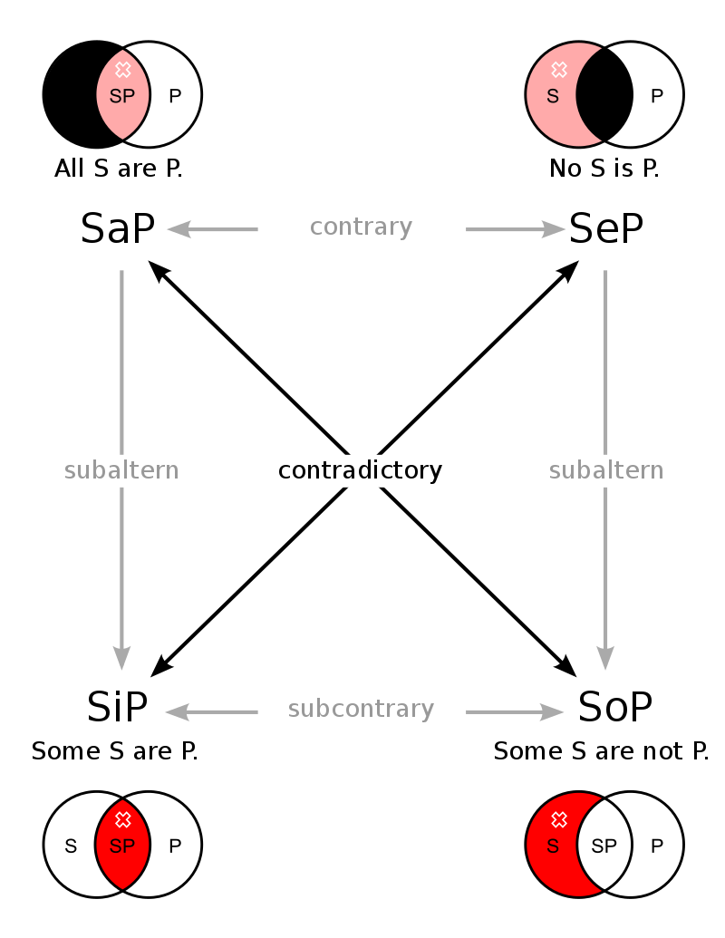 800px-Square_of_opposition,_set_diagrams.svg https://doraemonj.github.io/pics/800px-Square_of_opposition,_set_diagrams.svg.png